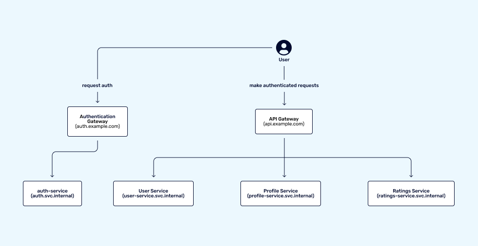 Authentication by means of gateway