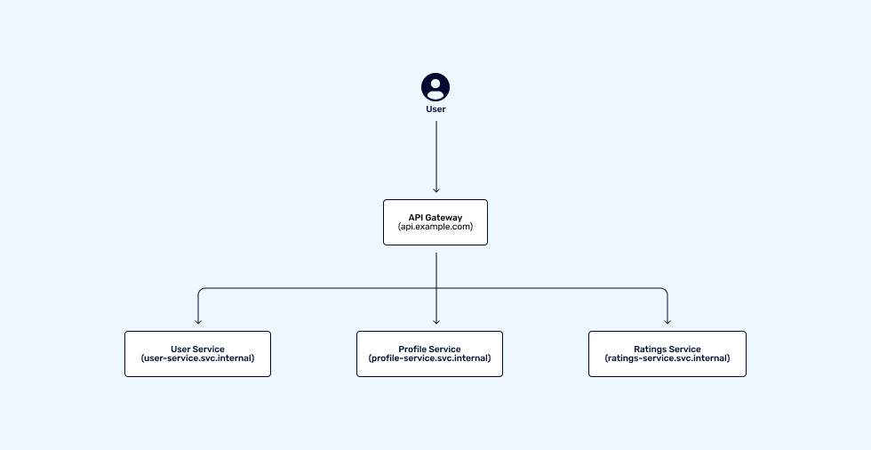 Internal Services behind an API Gateway