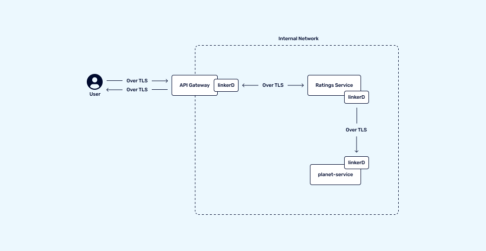 Zero Trust within an internal network using Service Mesh