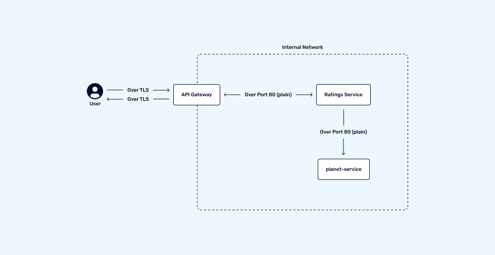 Low trust over an internal network