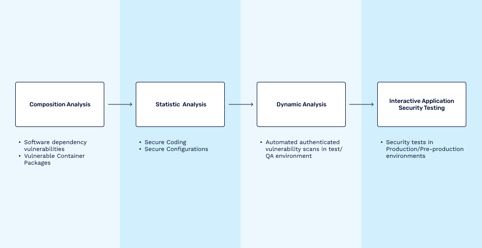 Typical security testing stages