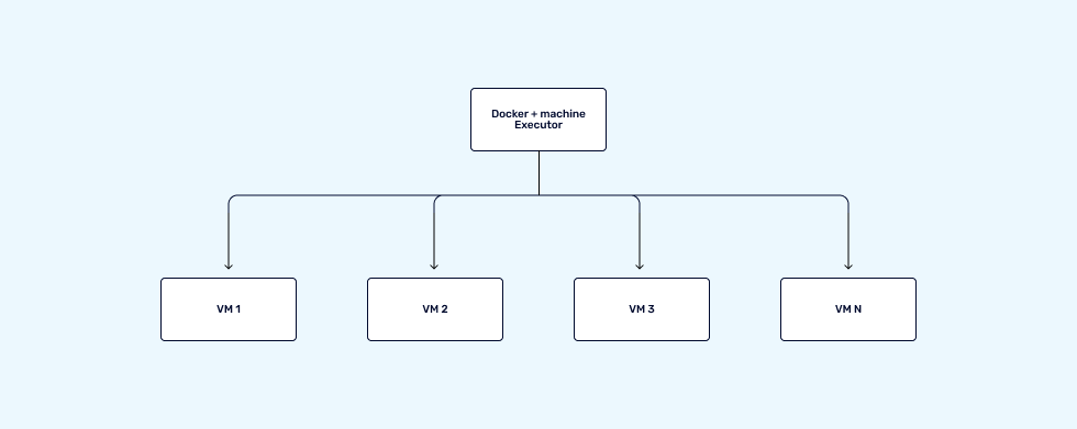 an image that shows the docker + machine executor in How to Design Runners That Scale Using Gitlab-CI (Part 1)