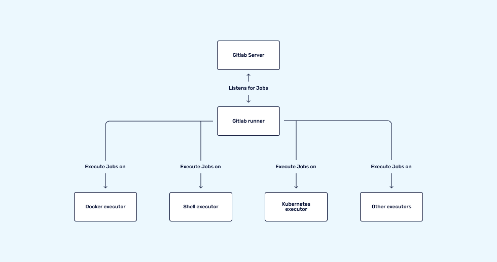 an image that shows Gitlab runner architecture in How to Design Runners That Scale Using Gitlab-CI (Part 1)