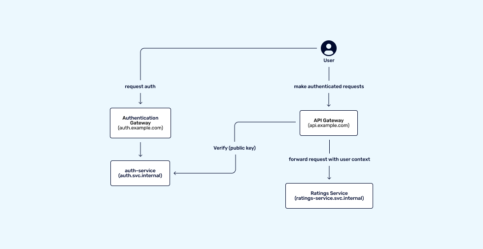 Gateway verifying JWT